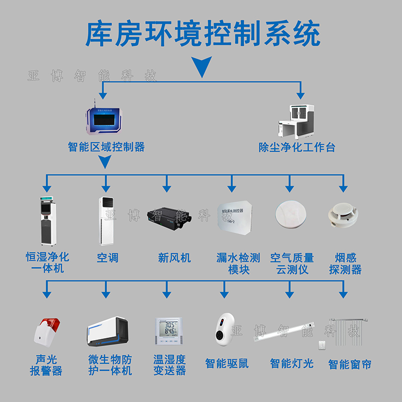 庫房環境控制系統